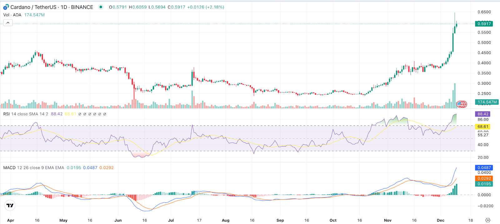 ADA Chart