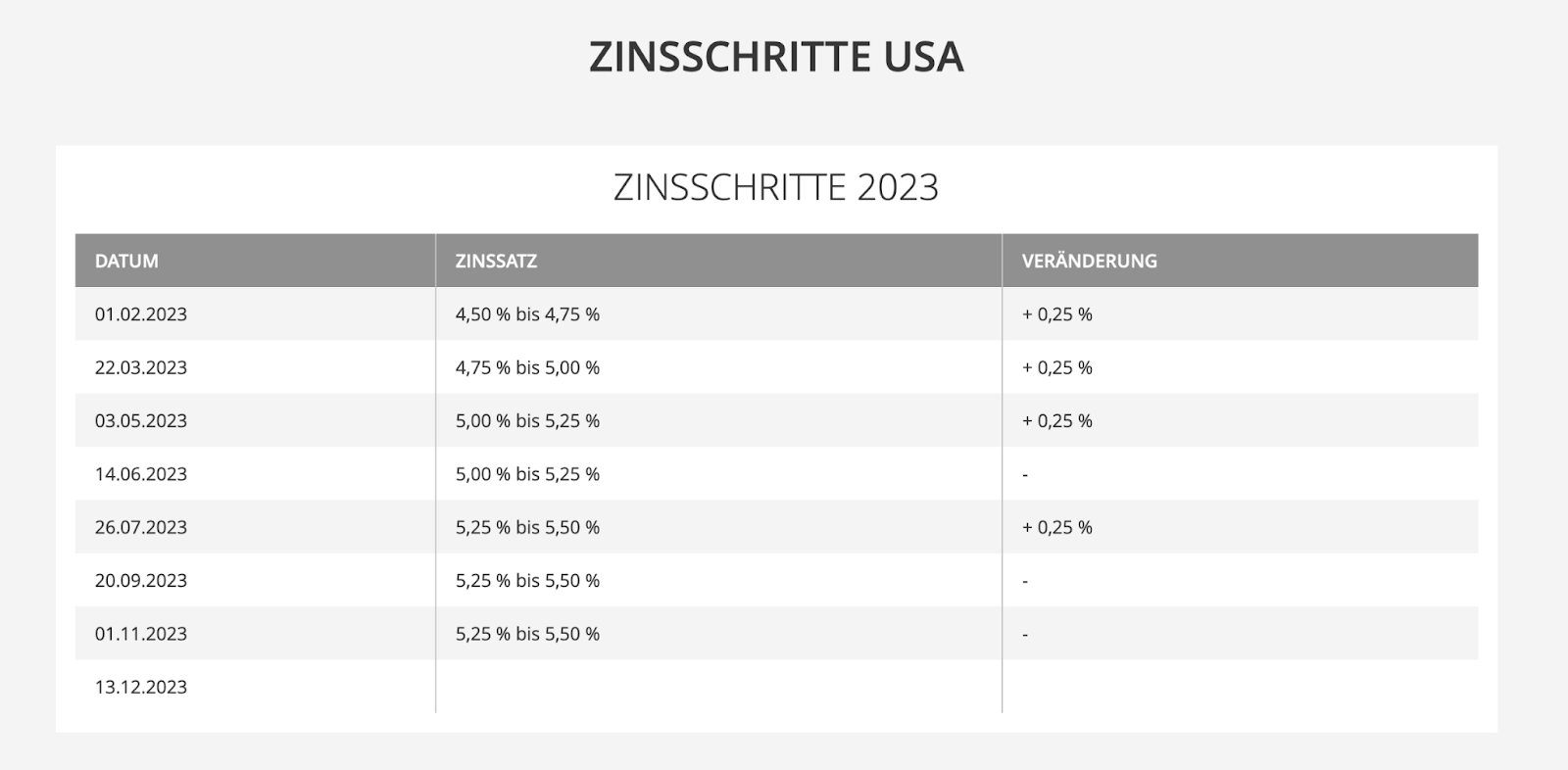 Zinsentwicklung USA