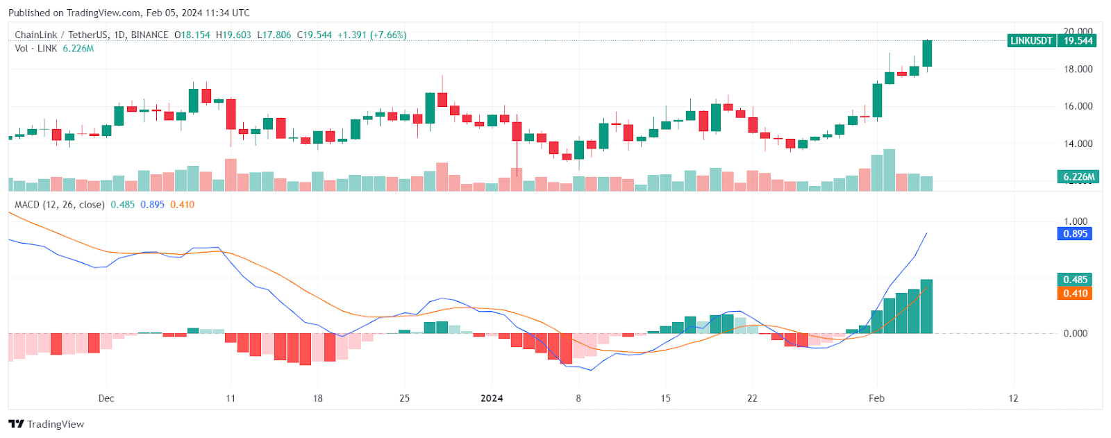 Kurs und MACD von Chainlink