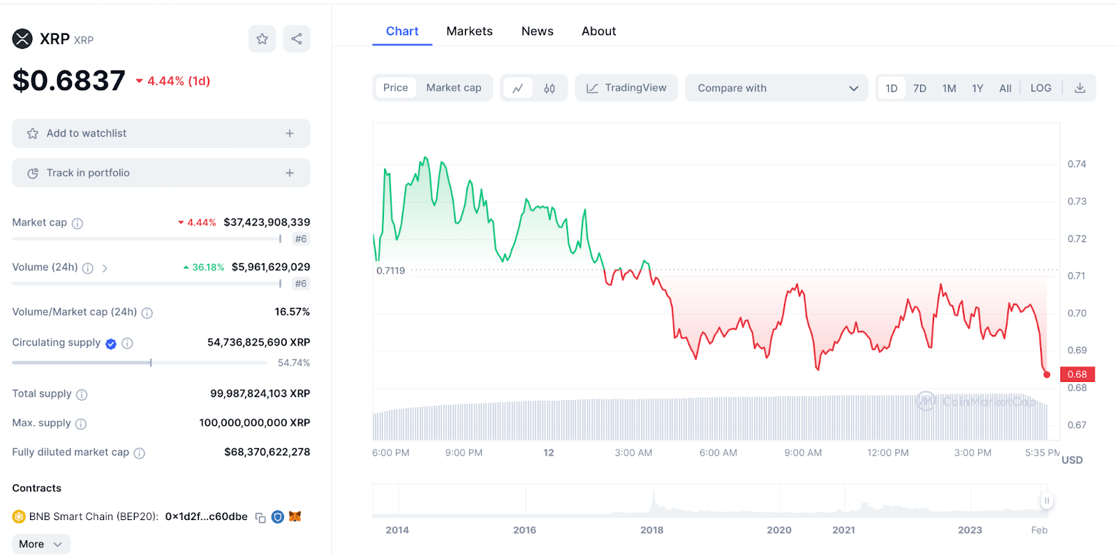 XRP Chart