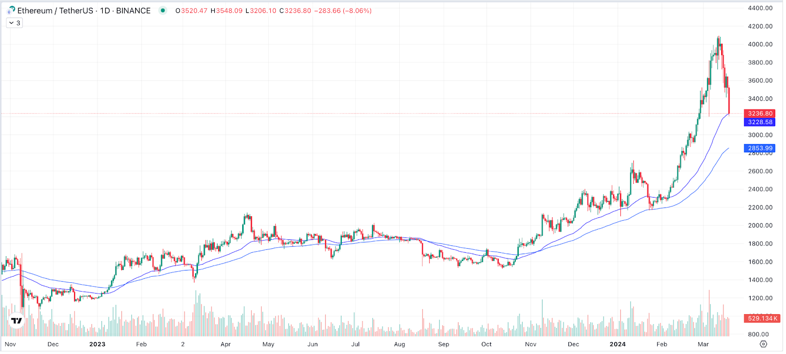 Ethereum Chart