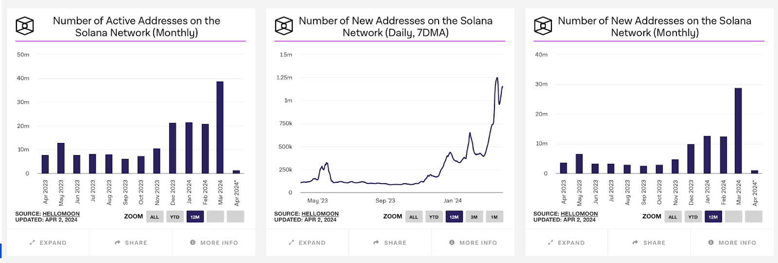 Solana on Chain Daten