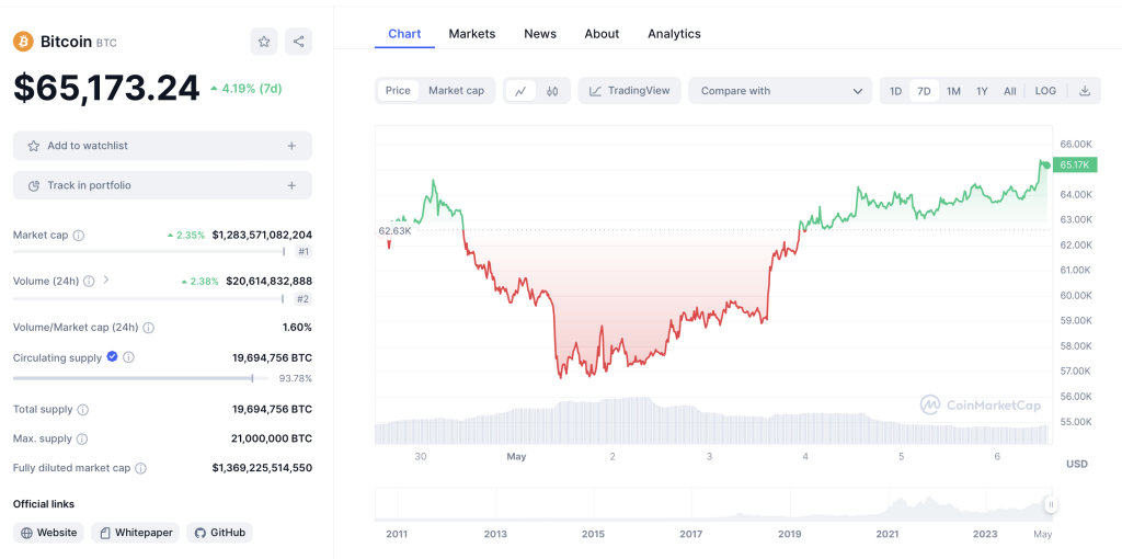 BTC Chart