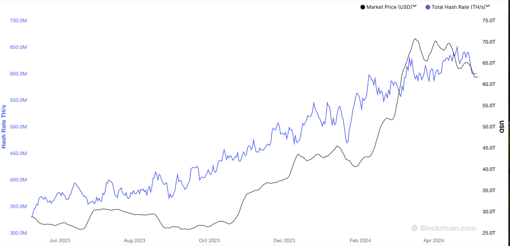 Bitcoin Hashrate