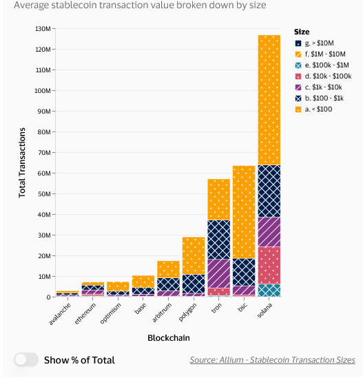 Stablecoin-Transaktionsvolumen-nach-Blockchain