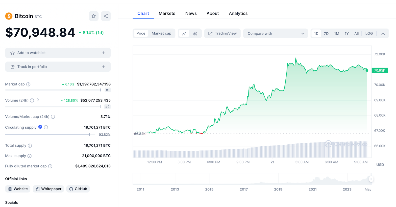 BTC Chart