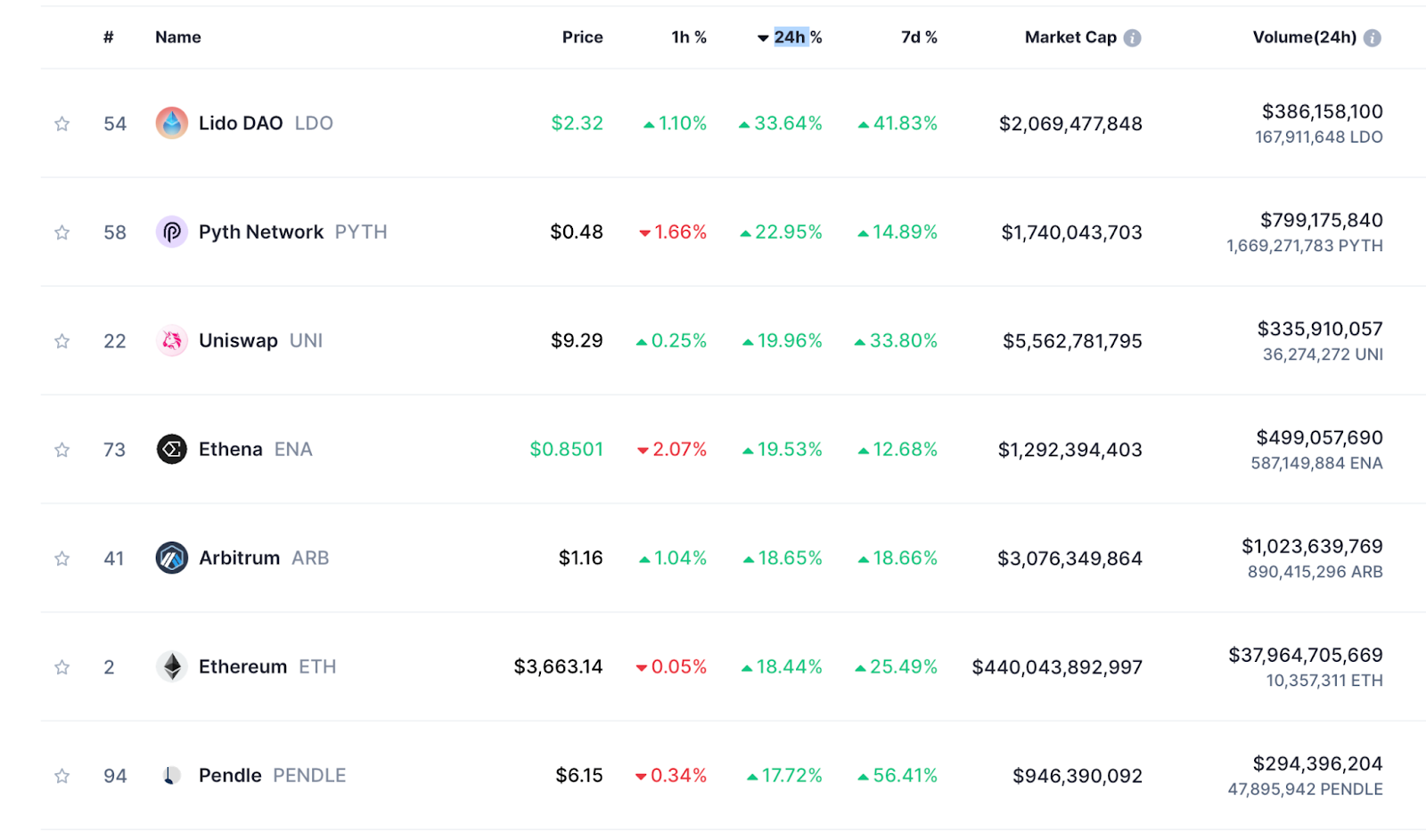 Top Coins