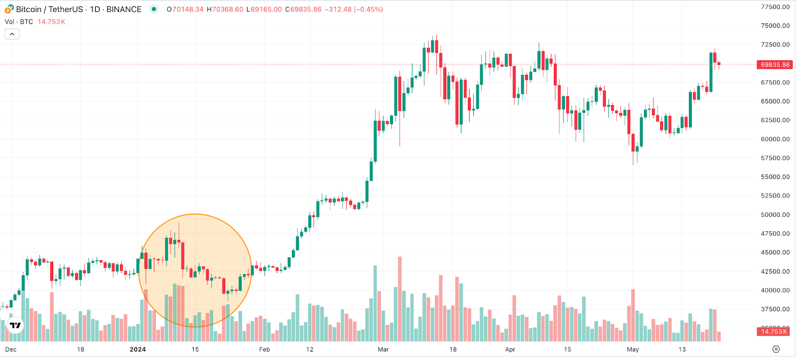 Bitcoin Kursentwicklung
