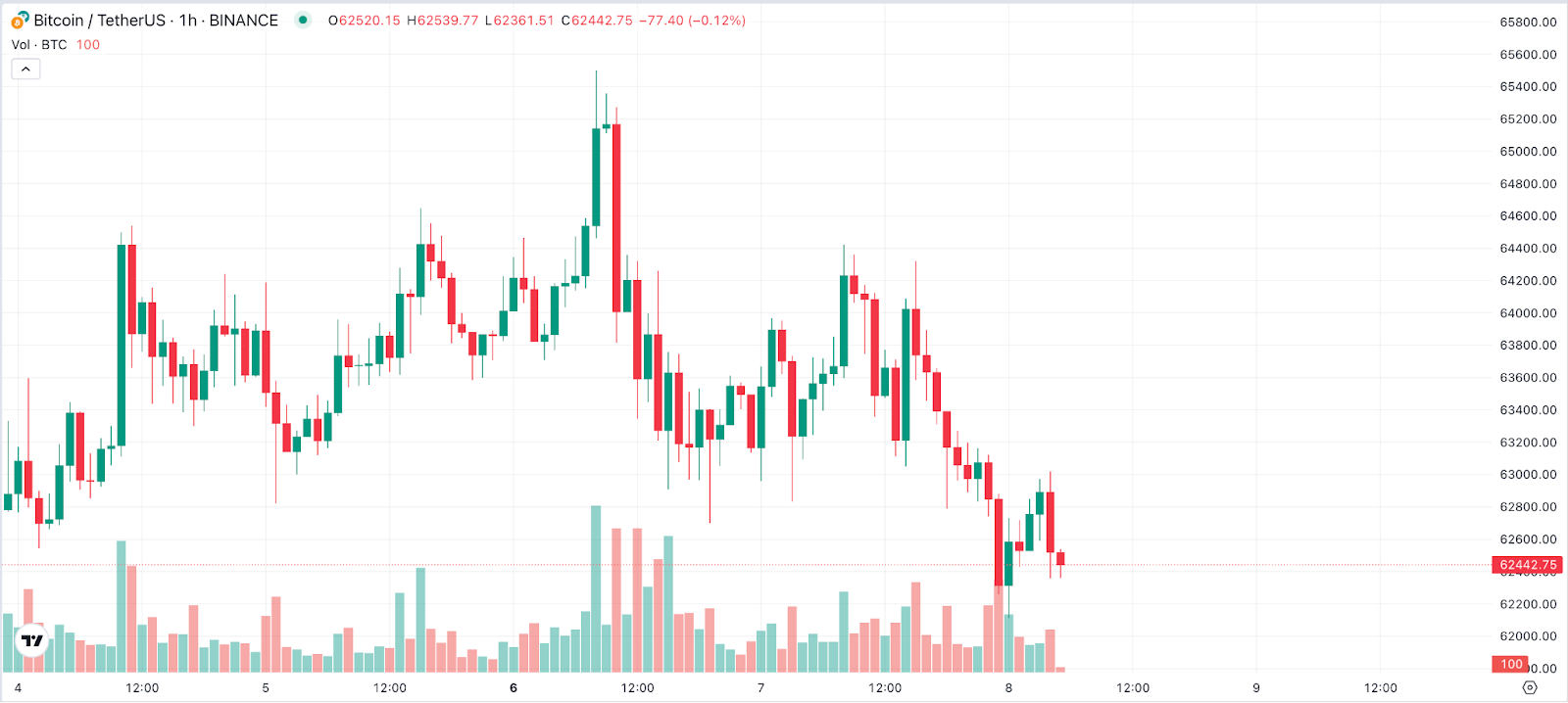Bitcoin Chart