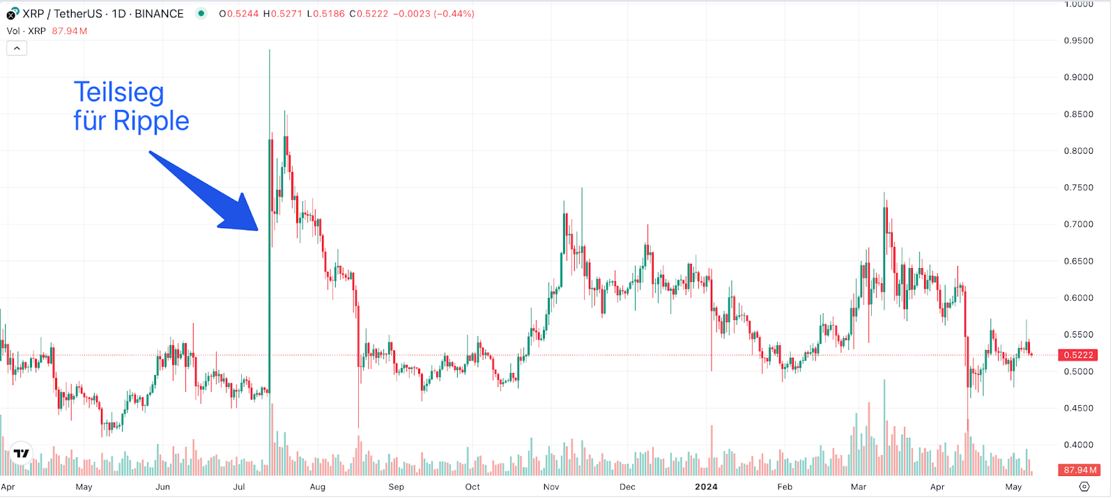 XRP Chart