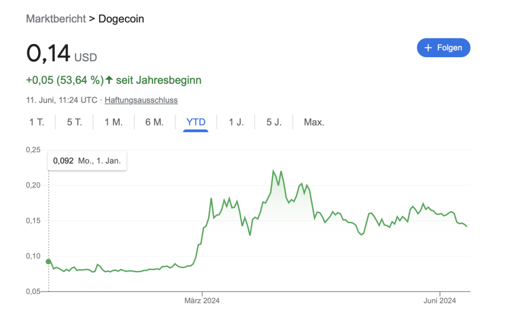 DOGE Kurs