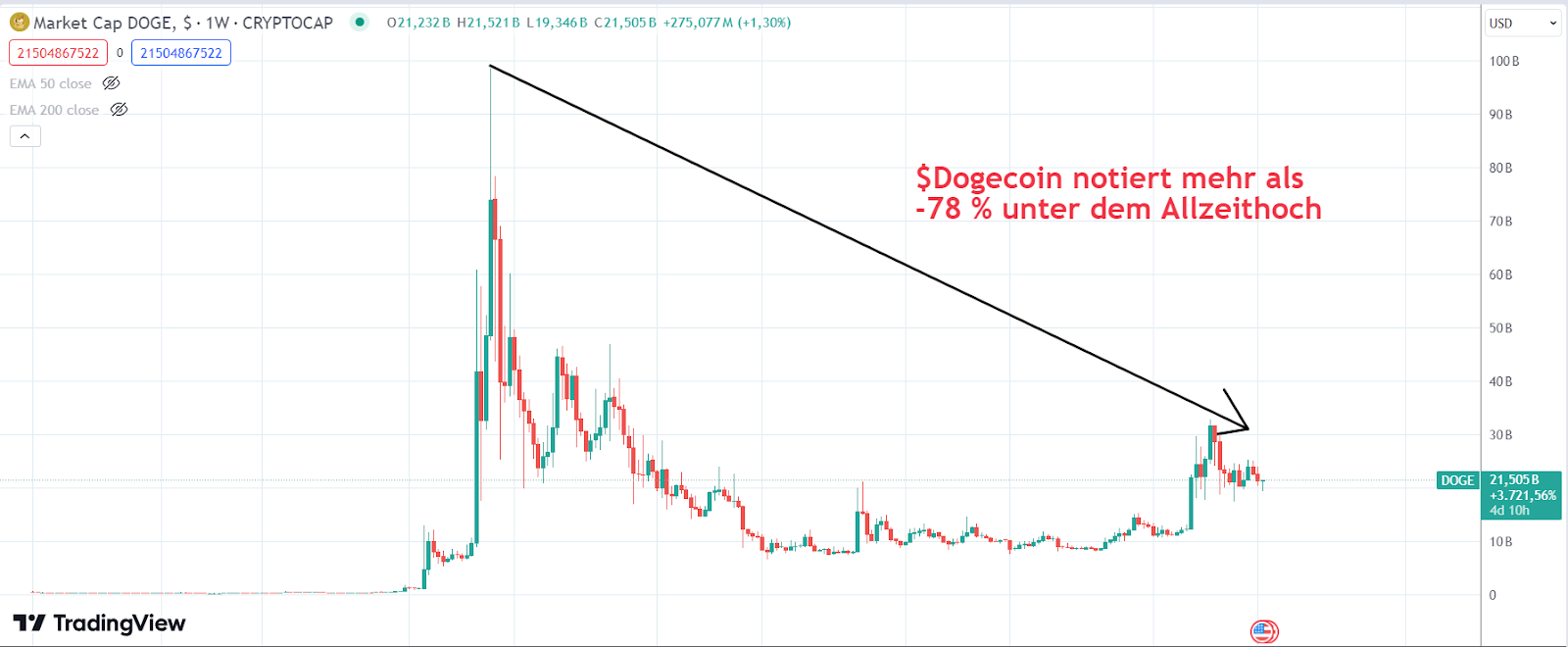 DOGE Chart 