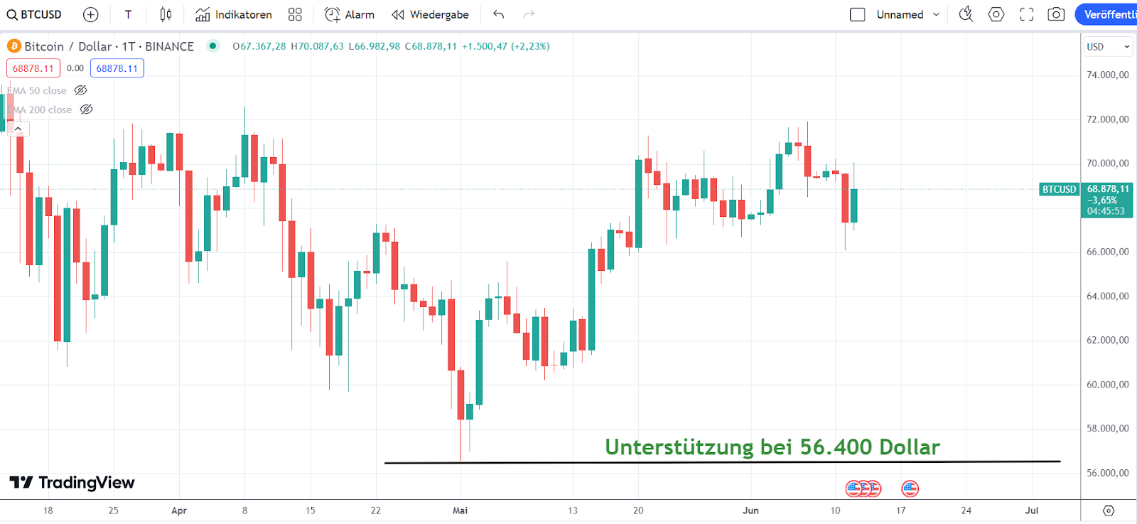 BTC Chart