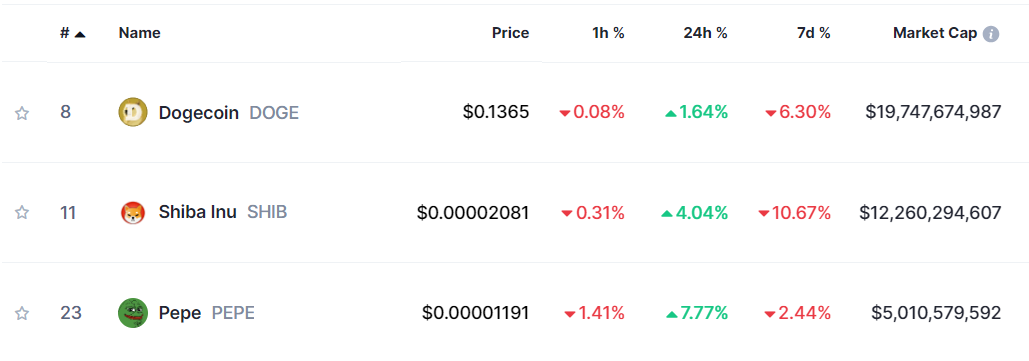 Top Meme Coins 