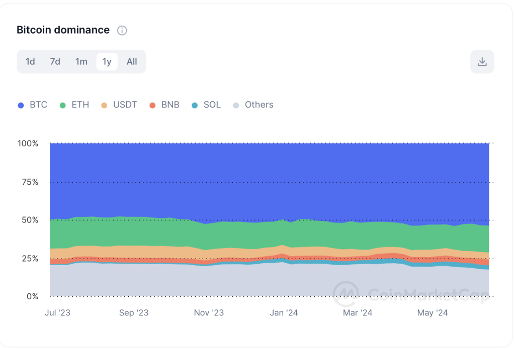 Bitcoin Dominanz