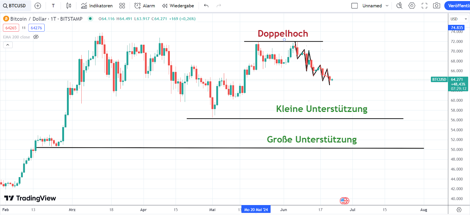 Bitcoin Chart