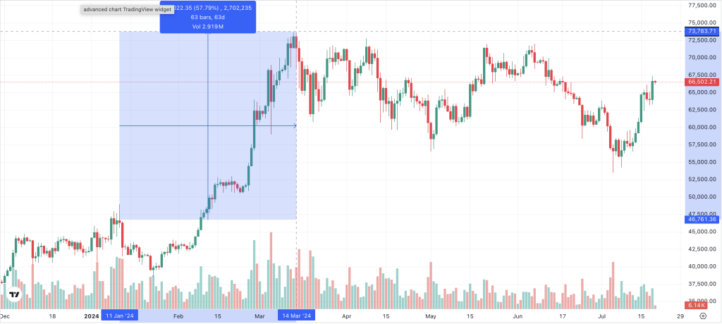 Bitcoin Kursentwicklung 
