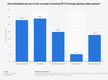 Statista Interesse an NFT-Spielen