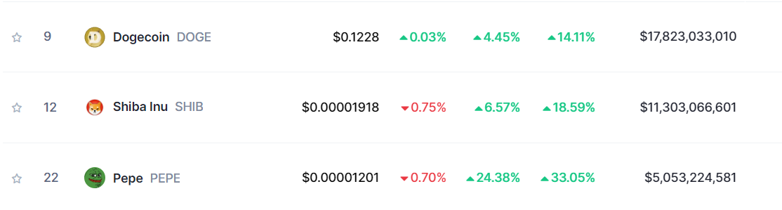 Top Meme Coins