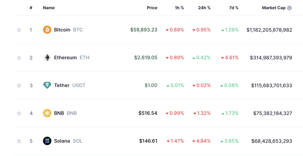 Top 5 Coins