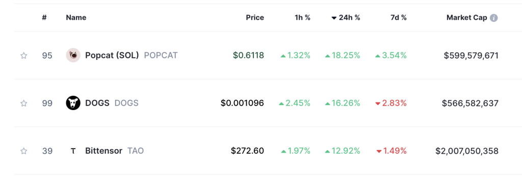 Top Gainer