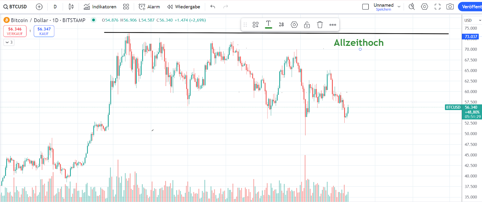 Bitcoin Chart