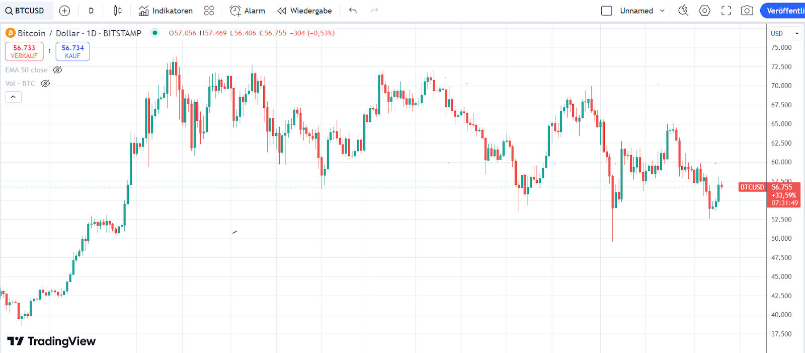 BTC Chart 