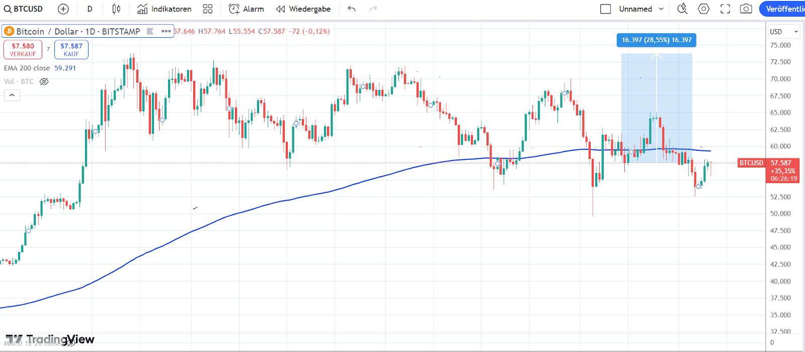 Bitcoin Chart