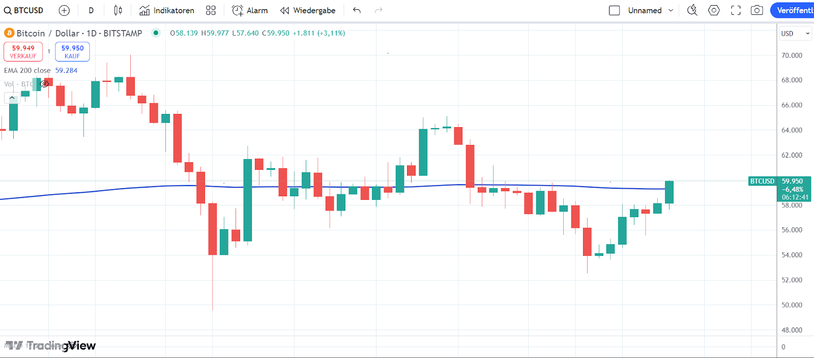 Bitcoin Chart