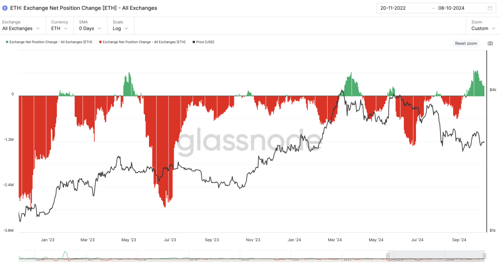 Ethereum Börsen