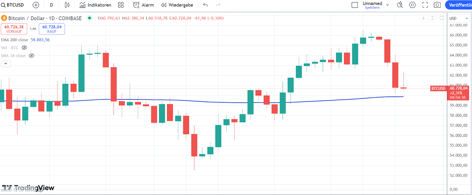 Bitcoin Chart 