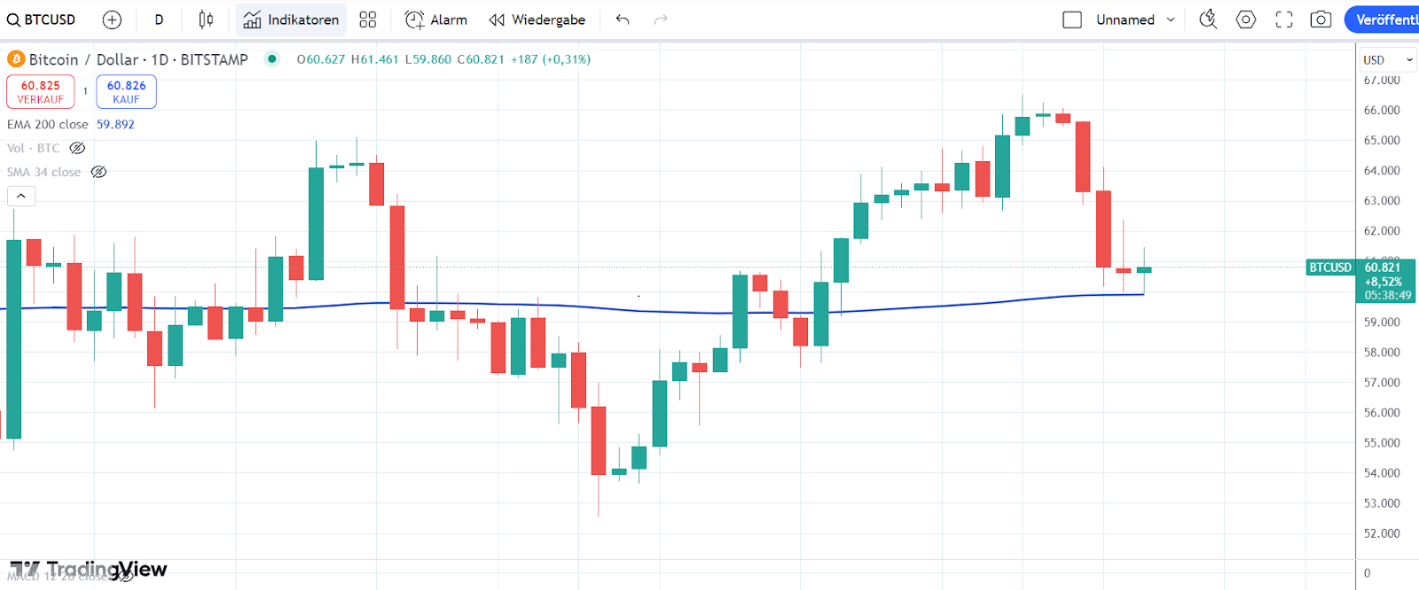 Bitcoin Chart 