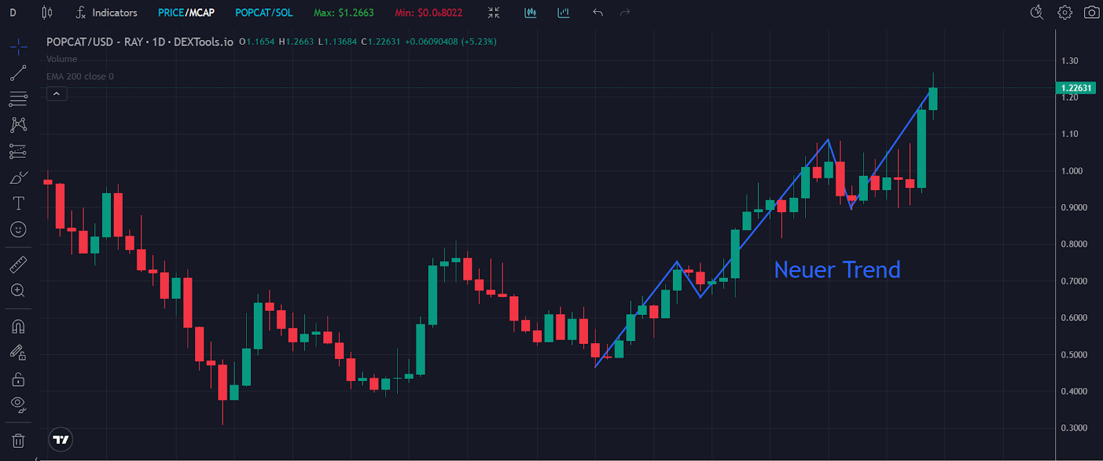 Popcat Chart