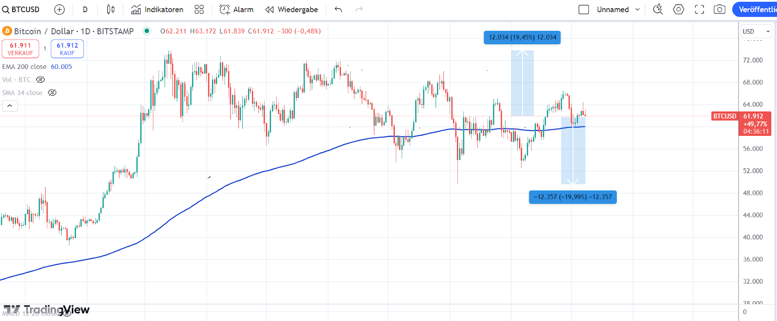Bitcoin Chart 