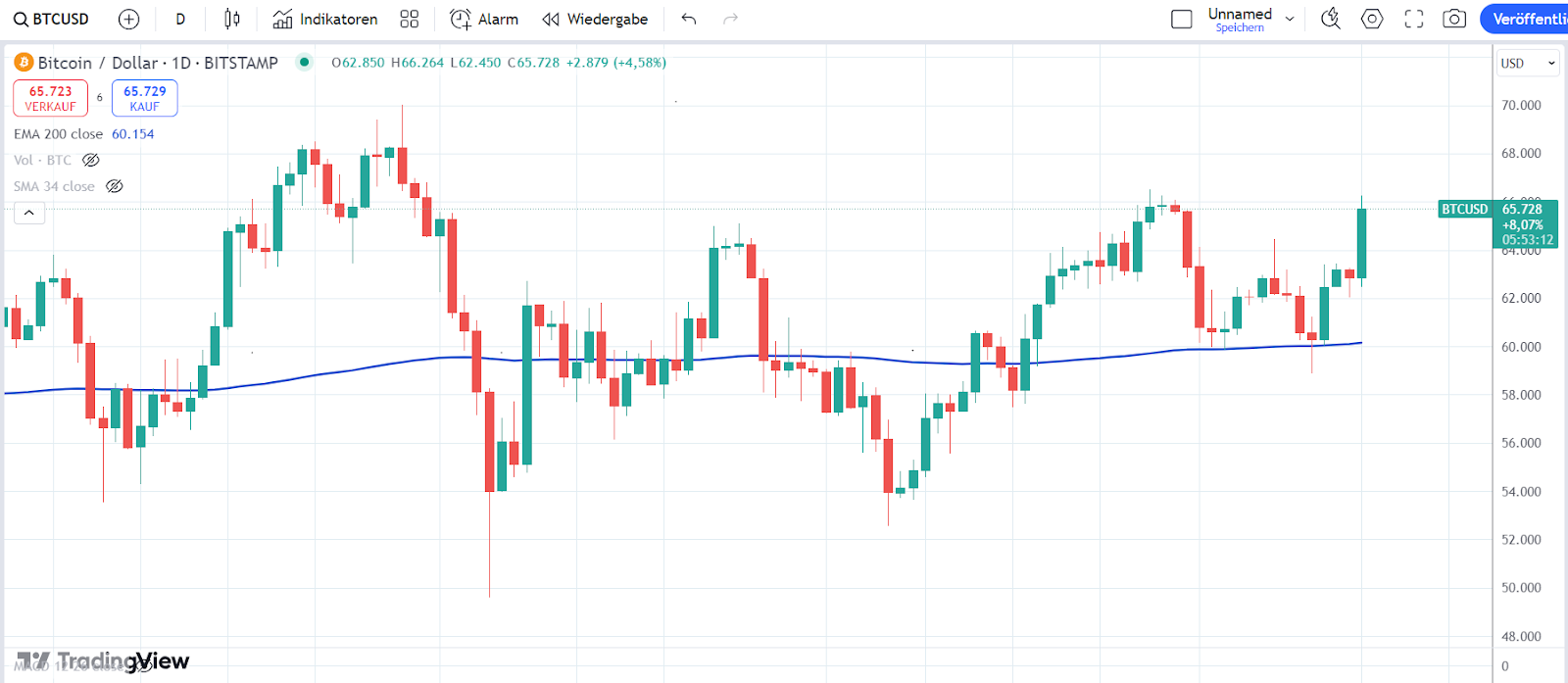 Bitcoin Chart 