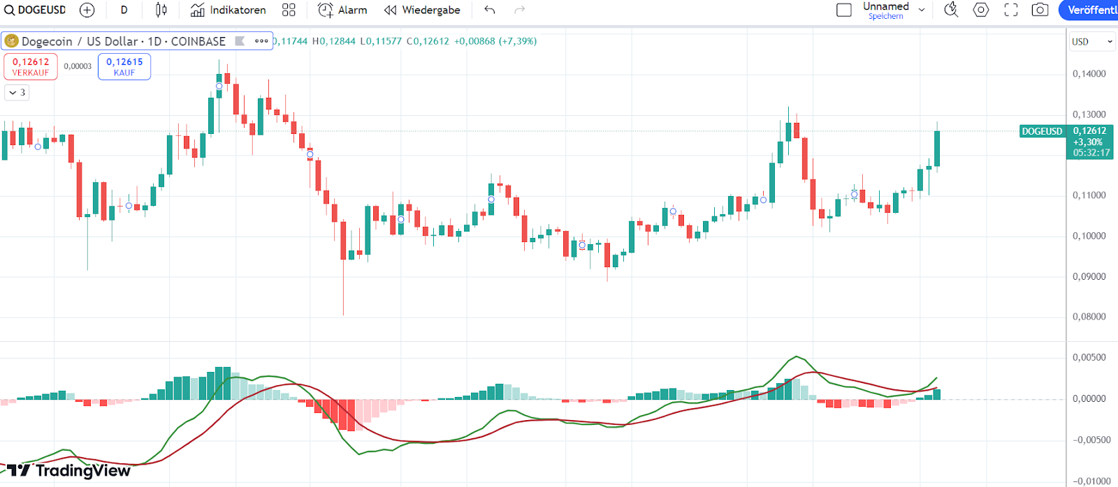 Doge Chart