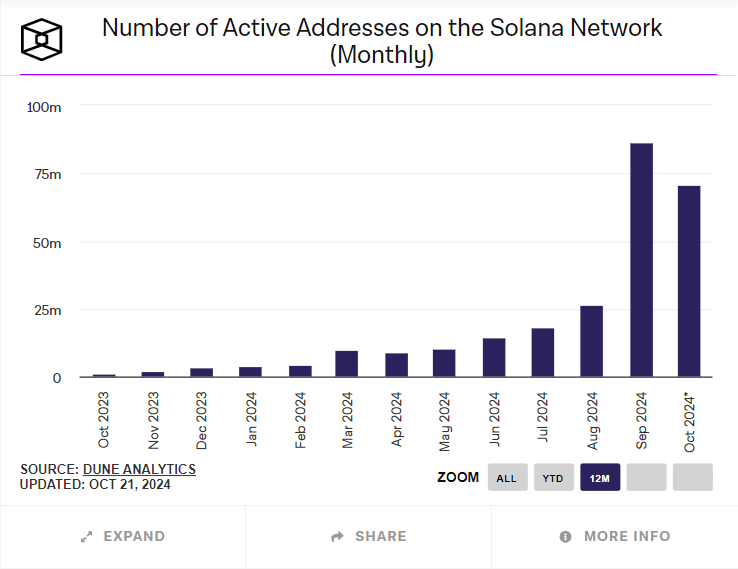 Solana ON-Chain-Daten