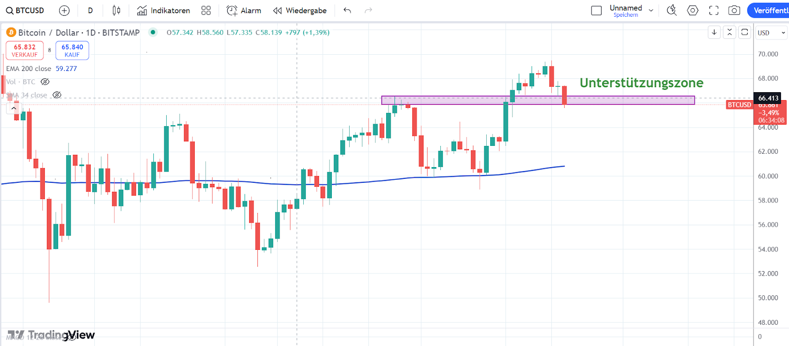 Bitcoin Chart