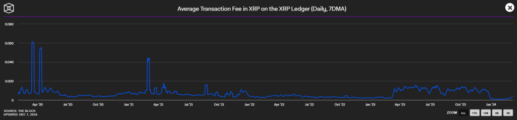 Durchschnittliche Transaktionsgebuehr auf Ripple