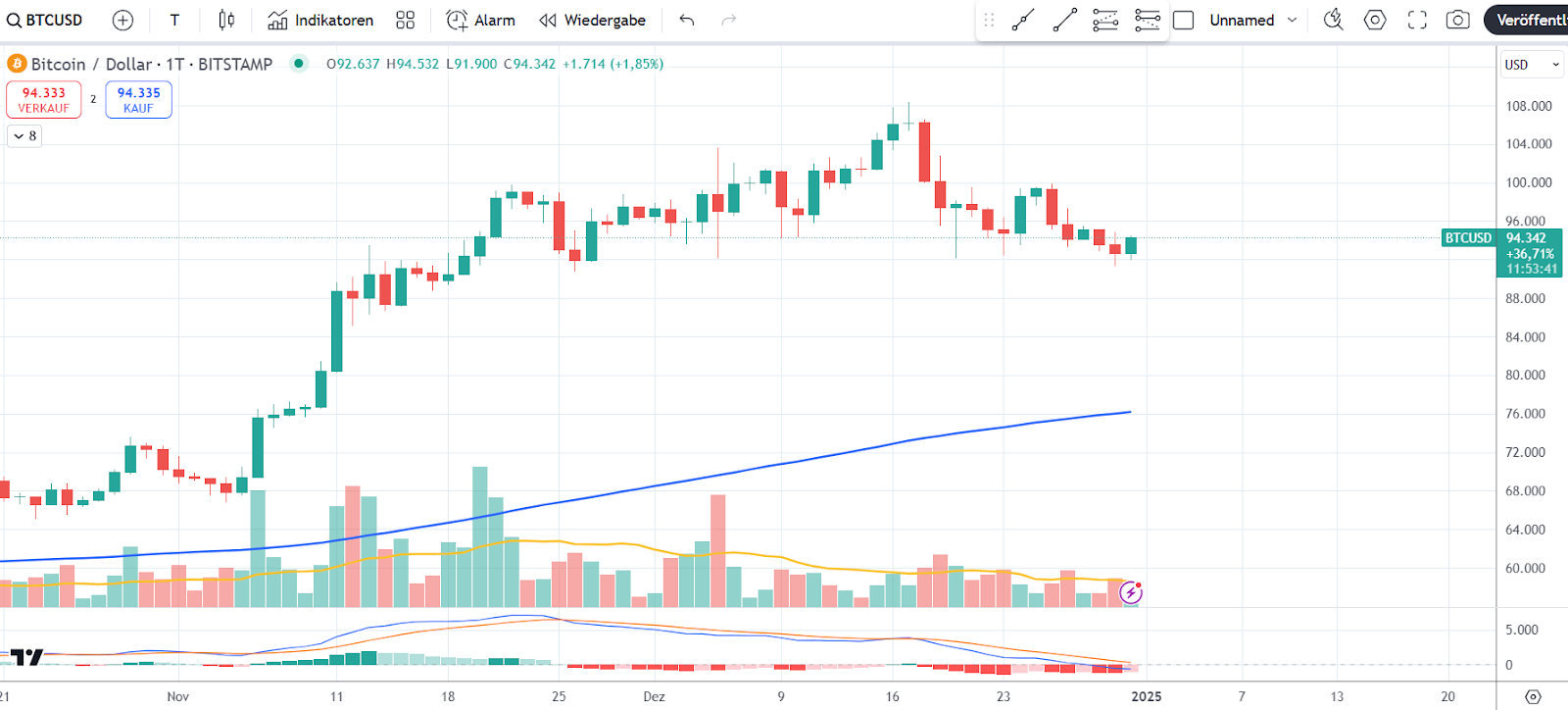 Bitcoin Chart