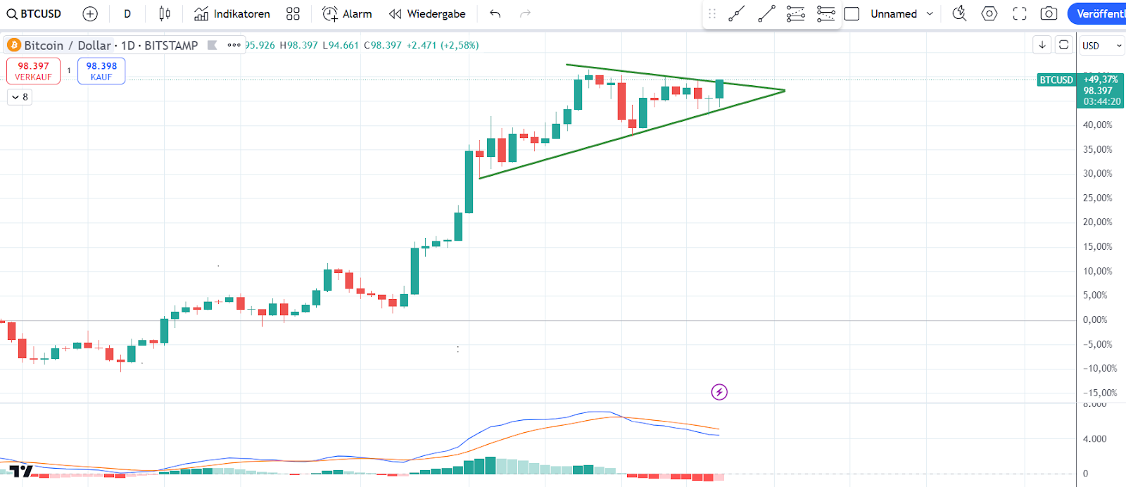 Bitcoin chart 