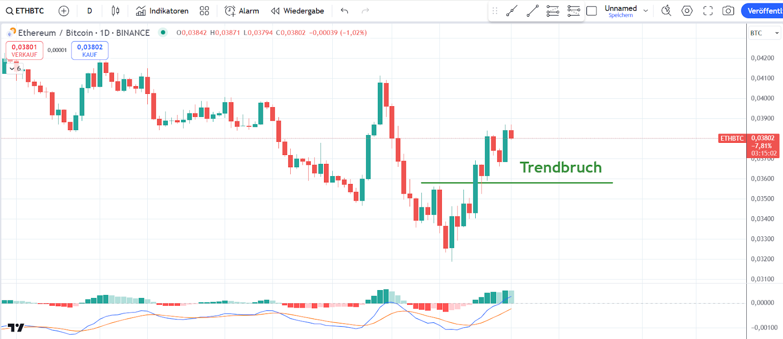 ETH CHart 