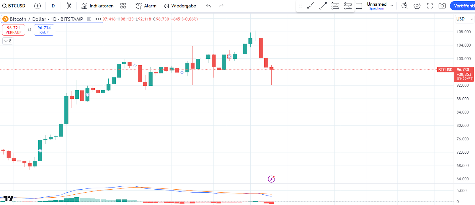 Bitcoin Chart 