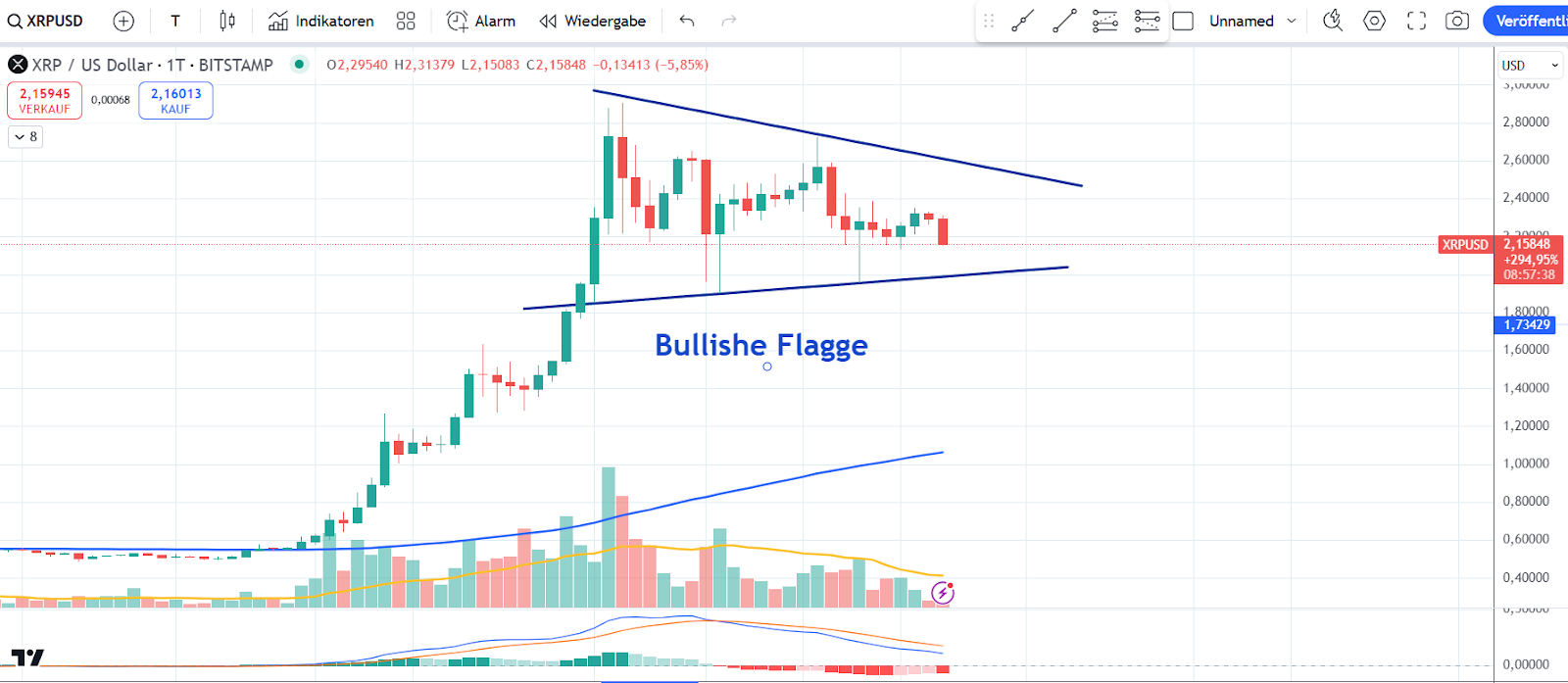 XRP Chart