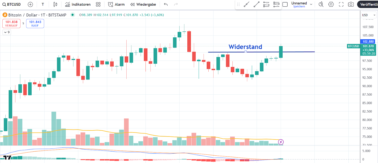 Bitcoin Chart