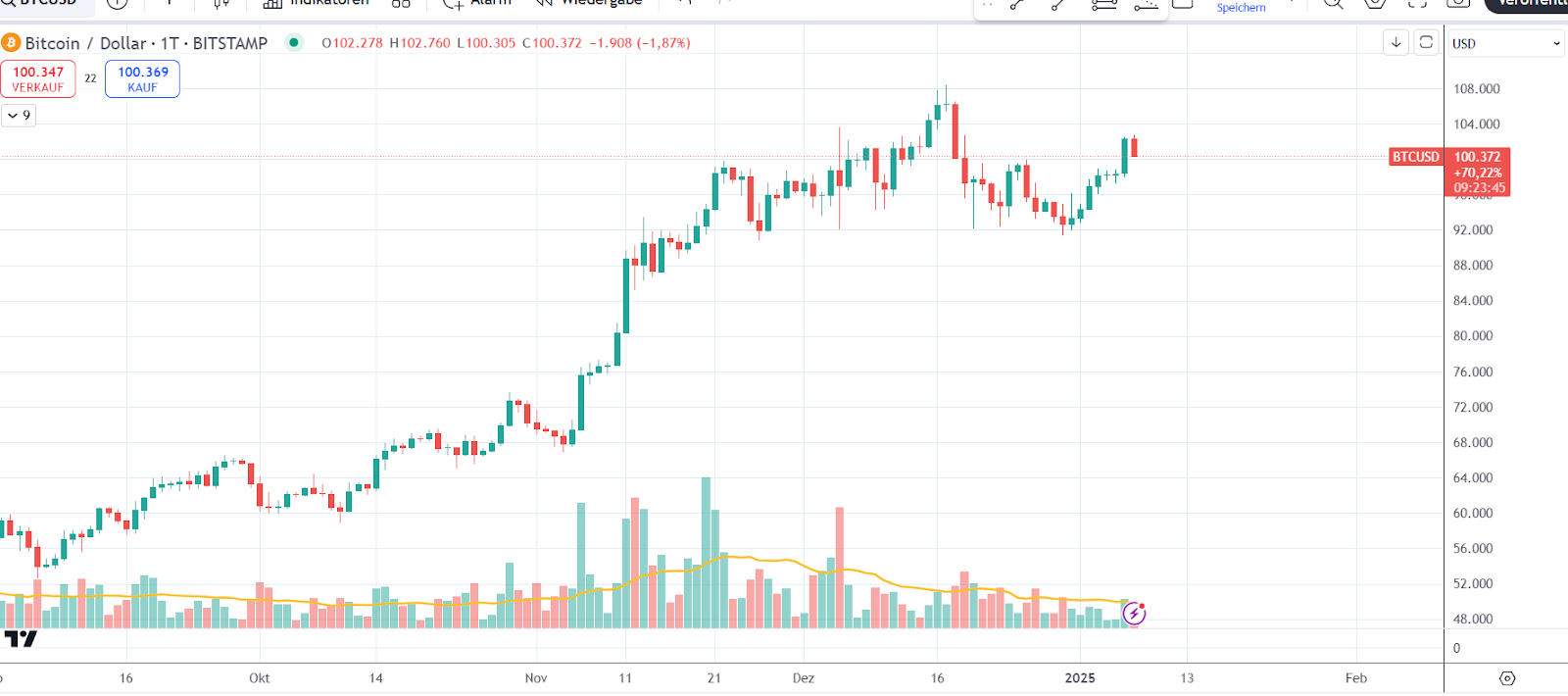 Bitcoin Chart 