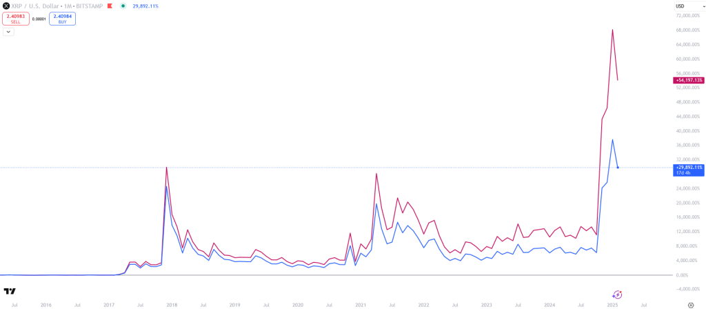 XRP Kurs vs. XRP Marktkapitalisierung