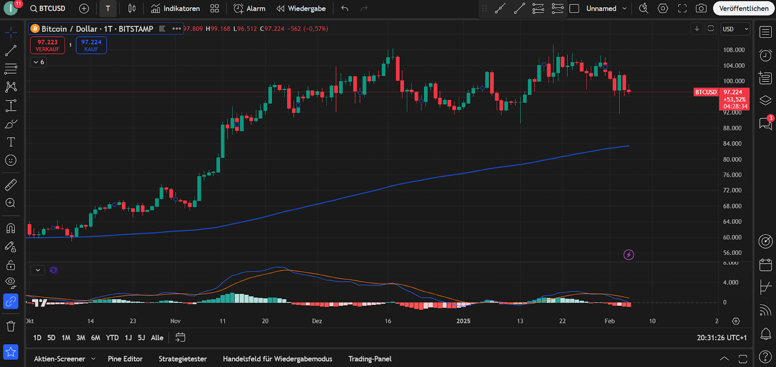 Bitcoin Chart
