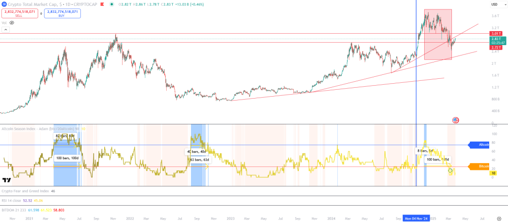 Altcoin Season Chart