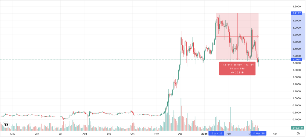XRP Kurs 